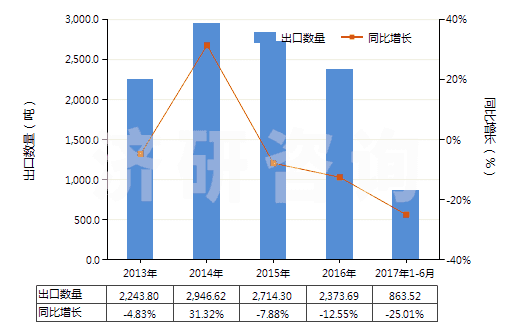 2013-2017年6月中國氯(HS28011000)出口量及增速統(tǒng)計